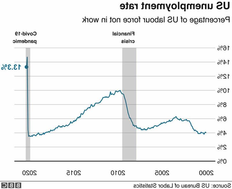 失业率图表